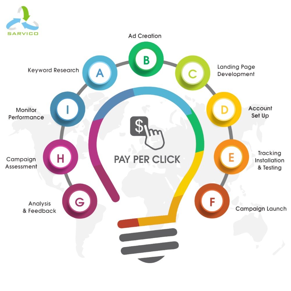 PPC Strategy